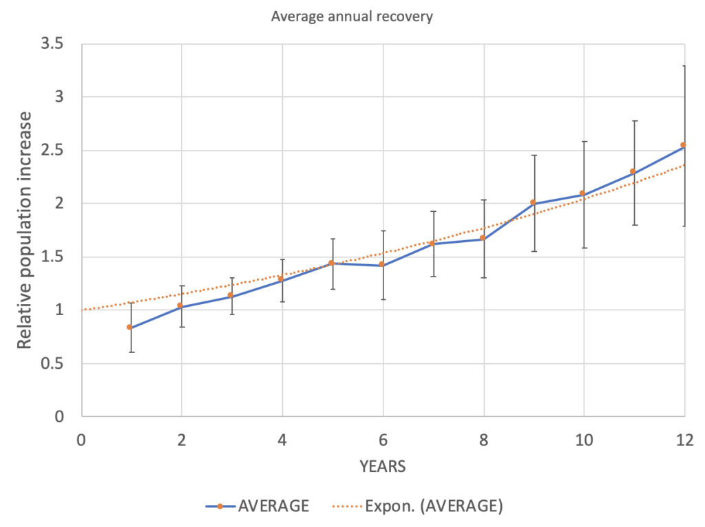 Successful wildlife recovery. Average population increase for 12 species. 