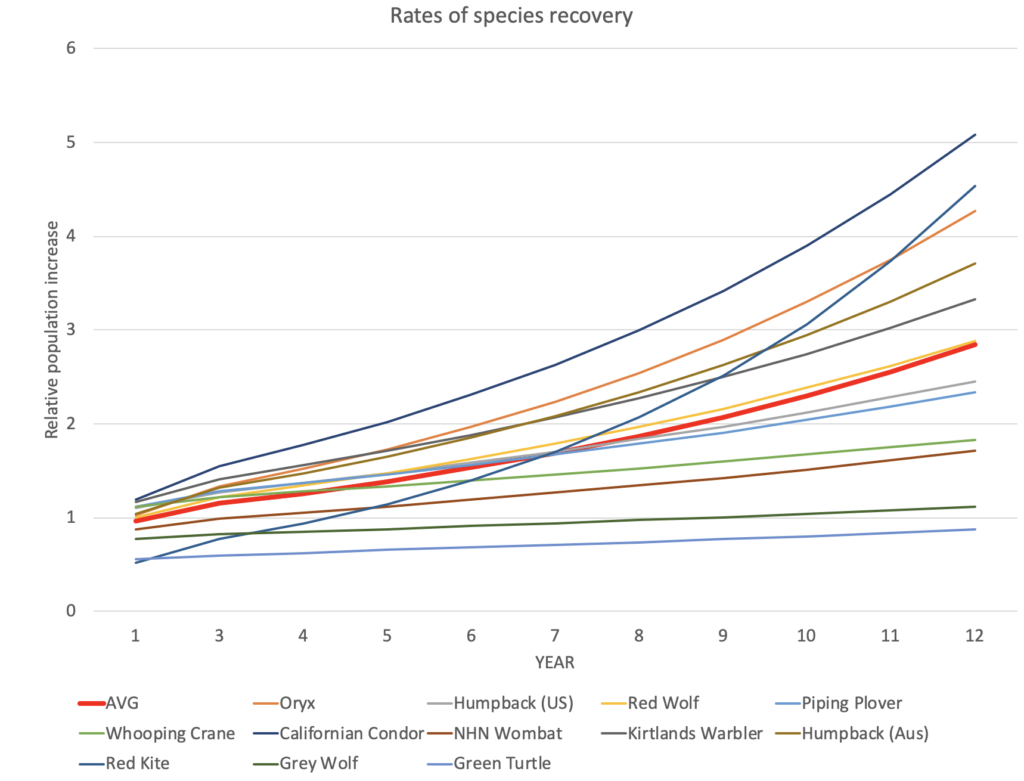 Successful wildlife recovery. Trendlines fitted to species population increases for 12 animals. 