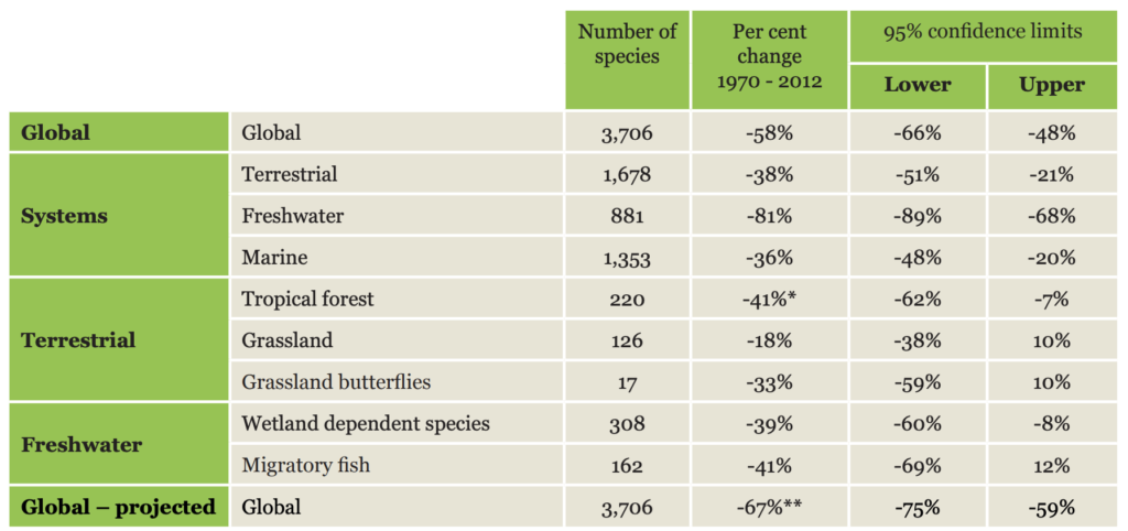 The Living Planet indices between 1970 and 2012