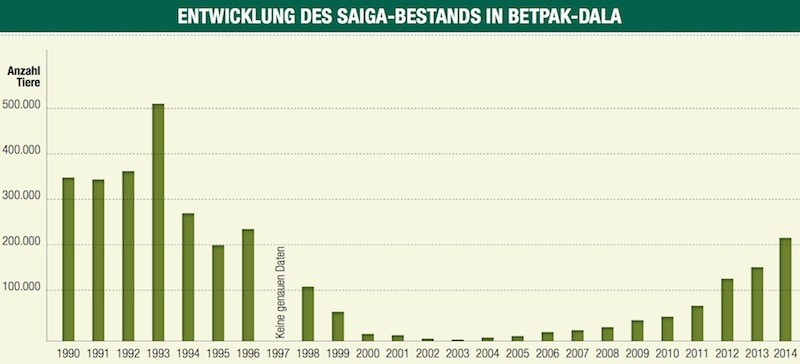 Saiga Antelope Population