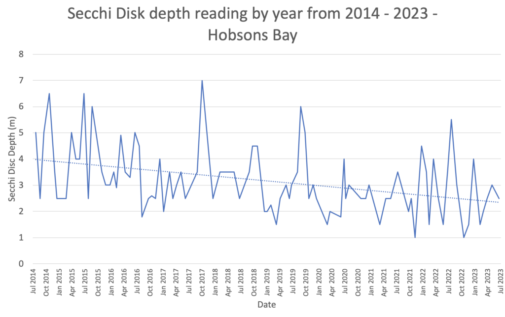Impact of sewage spills in Port Phillip Bay. Secchi disk data are really accurate and they capture the whole impact of all pollutants. There's little need to focus on specific issues like bacteria and nutrients, when you know the water is getting dirtier.