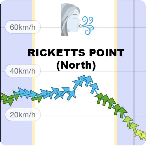 rickettswind